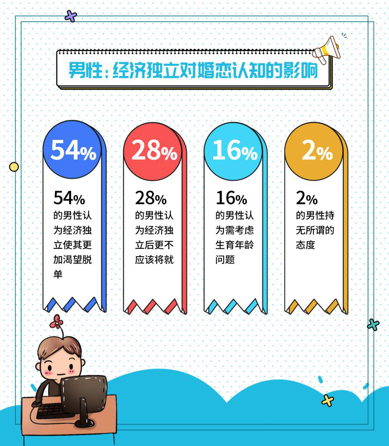 我主良缘双十一婚恋调查：“佛系”单身女成消费主力军