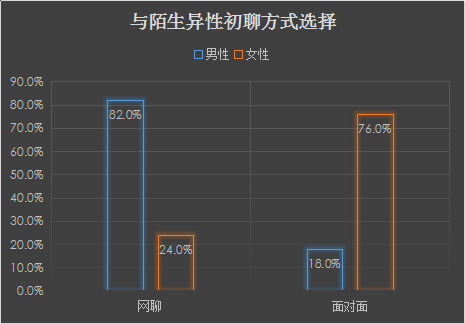 我主良缘2018年婚恋大调查：超八成单身男相亲偏爱先网聊