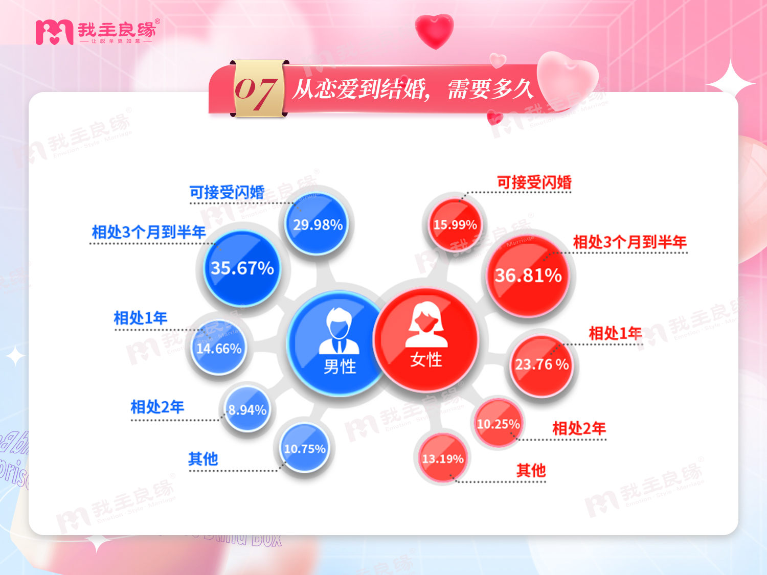 我主良缘2022年婚恋调查  30岁+单身男女的婚恋观报告