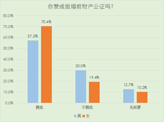 我主良缘2018年婚恋调查：超七成女性赞同做婚前财产公证