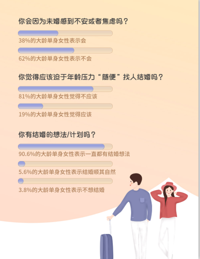 我主良缘七夕婚恋调查：女性过了30岁该将就嫁人吗？