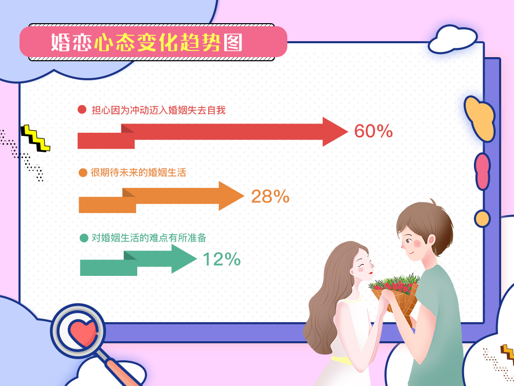 我主良缘最新情感调查：单身男性“婚姻冲动”大幅提升！