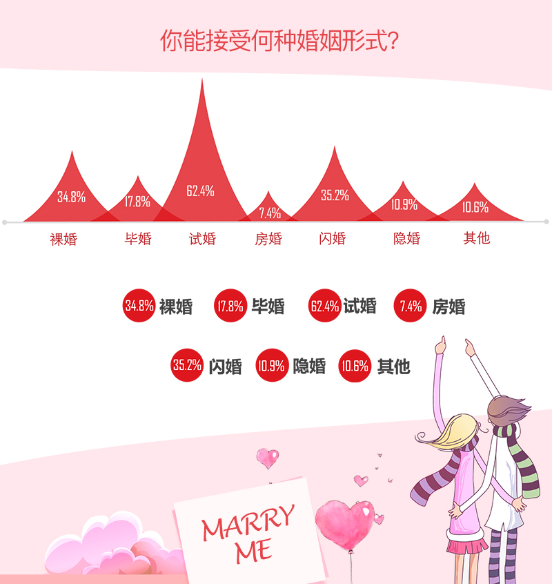 我主良缘2018婚恋大调查：七成单身缺乏有效交友渠道