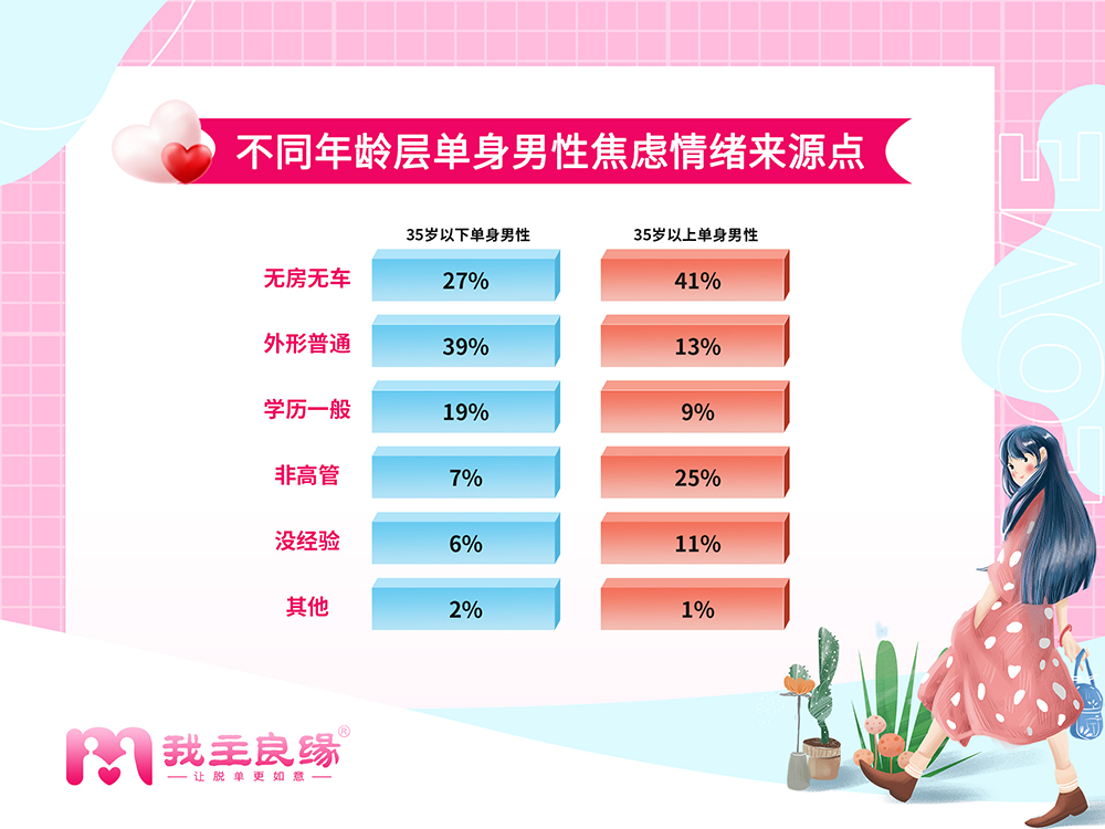 我主良缘情感大调查：隔代、异性之间婚恋观差异进一步拉大！