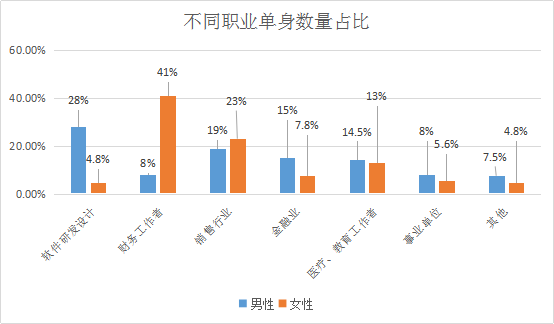 我主良缘2017年末婚恋调查：深圳跃居全国单身重灾区榜首