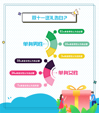 我主良缘双十一婚恋调查：“佛系”单身女成消费主力军