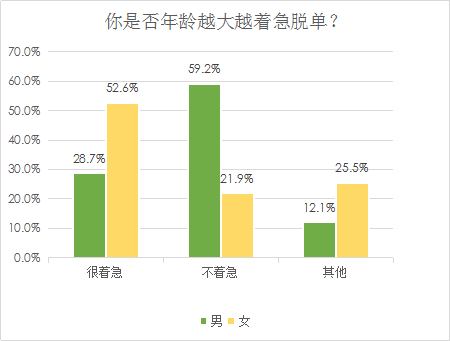 我主良缘双十一婚恋调查：过节时单身的脱单欲强过购物