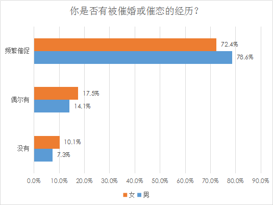 我主良缘2018年婚恋调查：超七成女性赞同做婚前财产公证