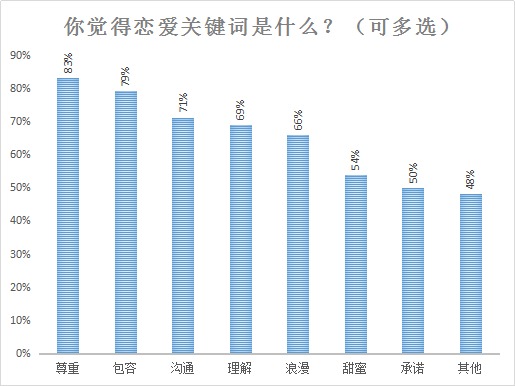 我主良缘双十一婚恋调查：近七成单身舍得为相亲买买买