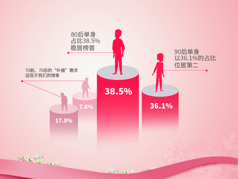 我主良缘双11调查：80后单身成保健、防脱产品消费主力军