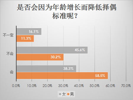 我主良缘双十一婚恋调查：过节时单身的脱单欲强过购物