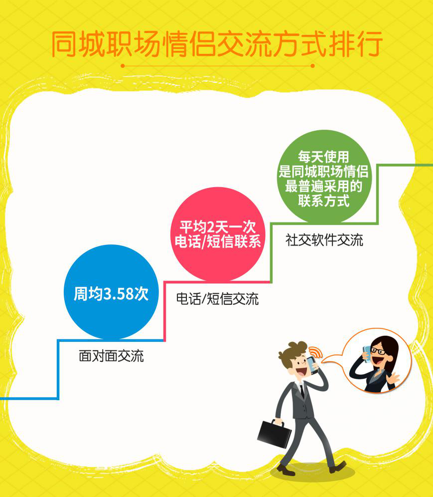 我主良缘双十一婚恋调查：“同城异地恋”成职场情侣现状