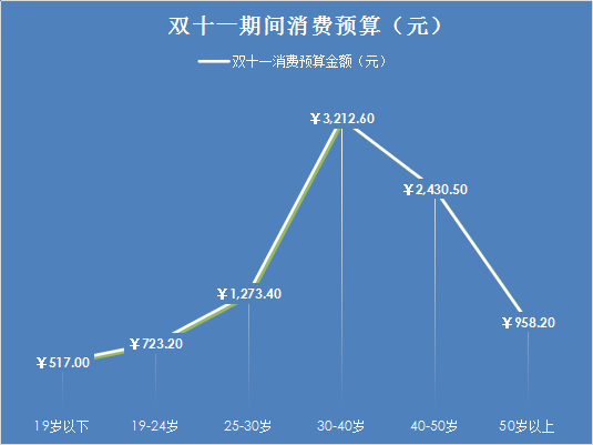 我主良缘双十一婚恋大调查：AA制成情侣消费主趋势