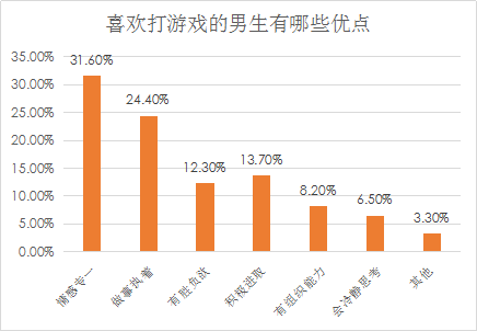 我主良缘双十一婚恋调查：爱打游戏的男性也受欢迎