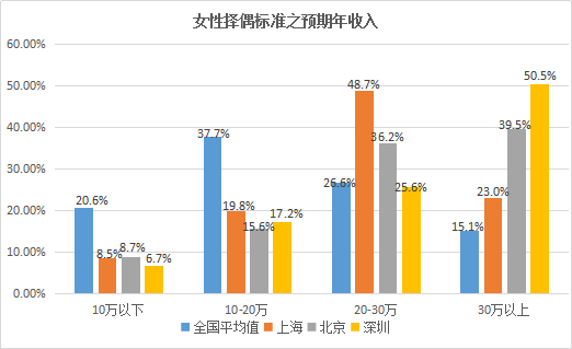 我主良缘2017年末婚恋调查：深圳跃居全国单身重灾区榜首