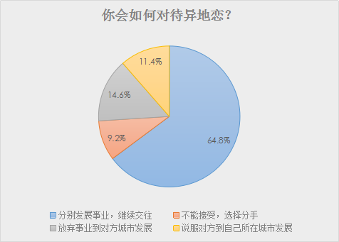 我主良缘2018年春季调查：超八成男性认可先立业再成家