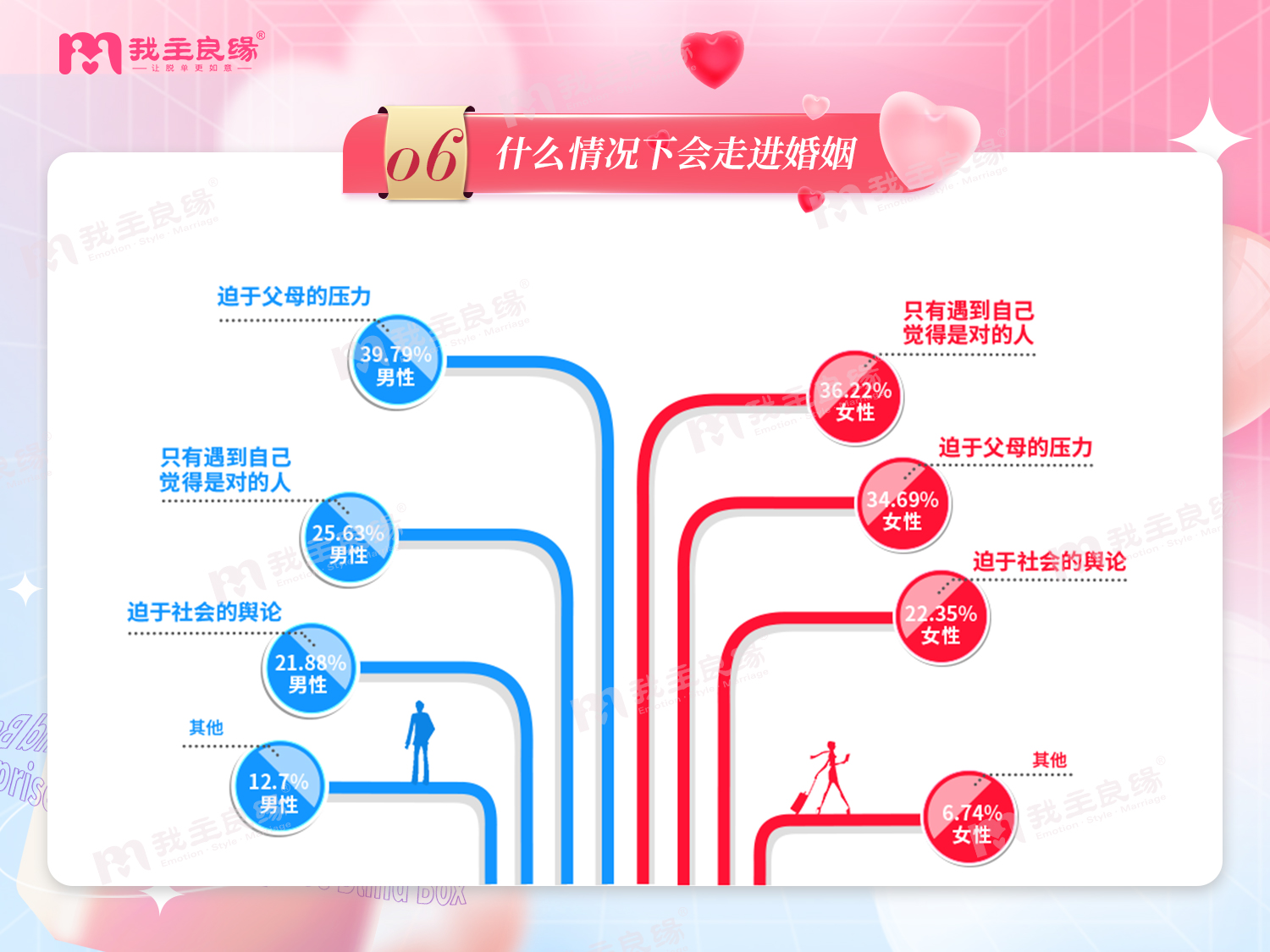 我主良缘2022年婚恋调查  30岁+单身男女的婚恋观报告