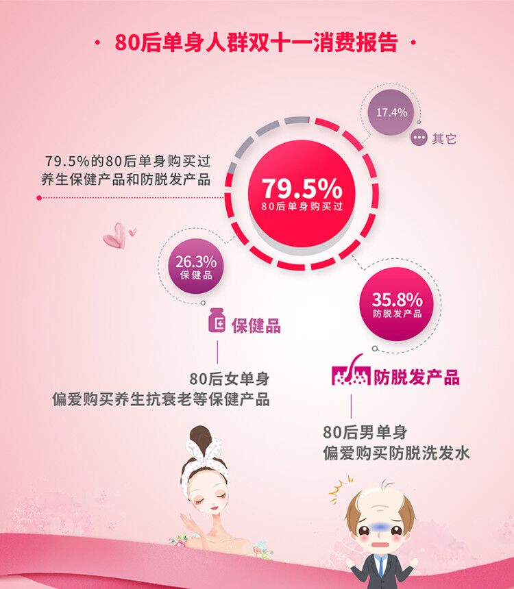 我主良缘双11调查：80后单身成保健、防脱产品消费主力军