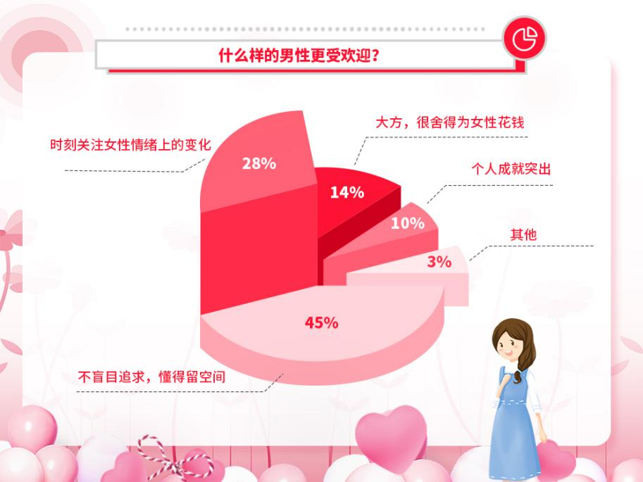 我主良缘情感大调查：隔代、异性之间婚恋观差异进一步拉大！