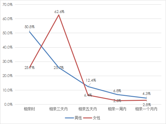 我主良缘2018年春季调查：女性要求房车致7成男性恐婚