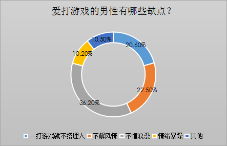 我主良缘双十一婚恋调查：爱打游戏的男性也受欢迎