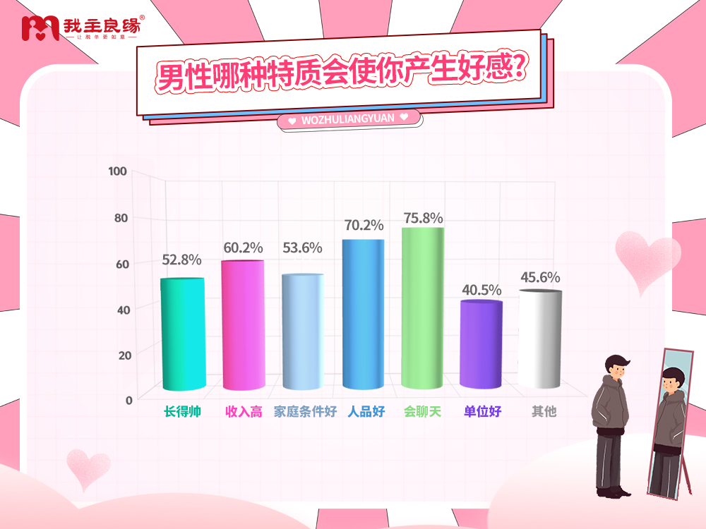 “会聊天”——或成单身男性脱单加分项