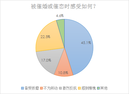 我主良缘2018年婚恋调查：超七成女性赞同做婚前财产公证