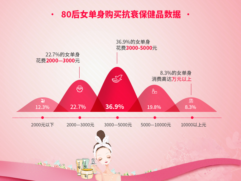 我主良缘双11调查：80后单身成保健、防脱产品消费主力军