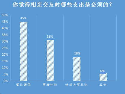 我主良缘双十一婚恋调查：近七成单身舍得为相亲买买买