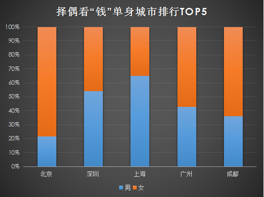 我主良缘双十一婚恋调查：上海男看脸，北京女看钱