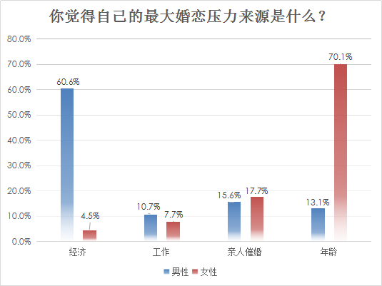 我主良缘2018年春季调查：女性要求房车致7成男性恐婚