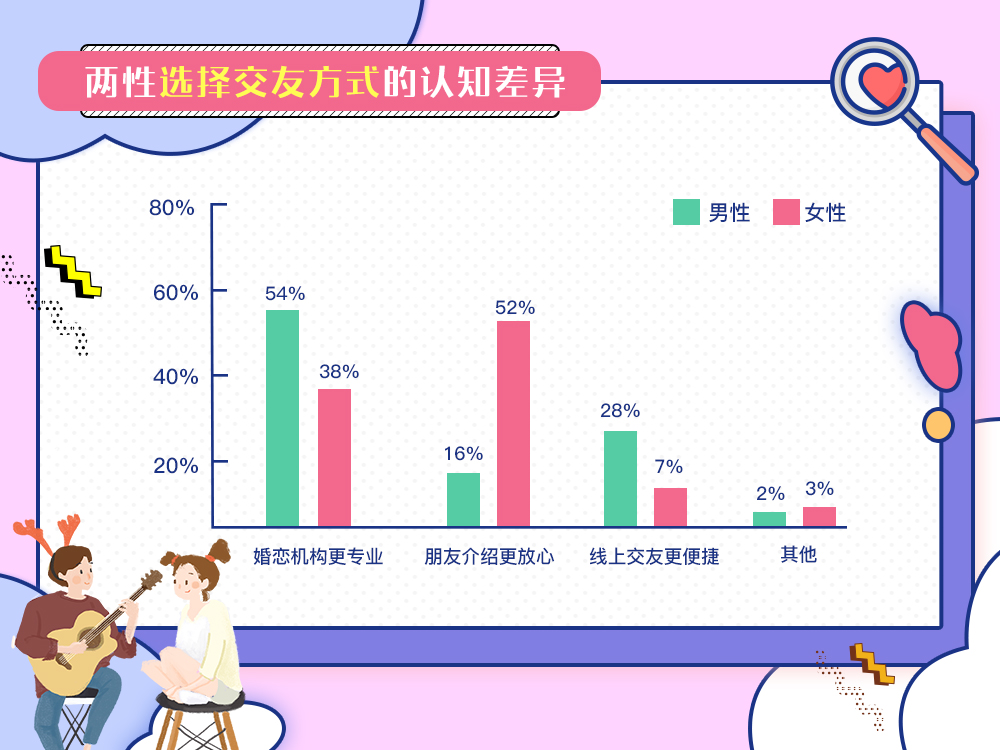 我主良缘最新情感调查：单身男性“婚姻冲动”大幅提升！