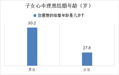 我主良缘2018年春季调查：女性要求房车致7成男性恐婚