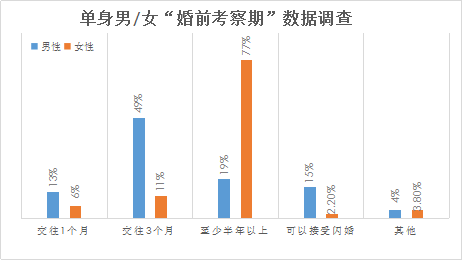 我主良缘发布《2018年第一季度我国单身择偶报告》