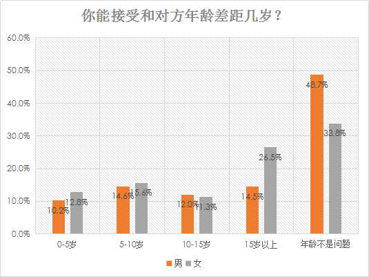 我主良缘2018婚恋调查：姐弟恋、忘年恋接受度过半！