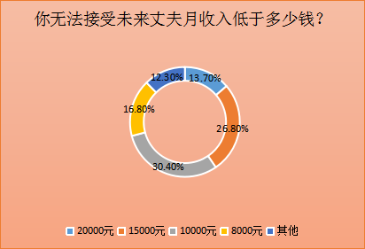 我主良缘双十一调查：第四次单身潮2亿单身6成难脱单