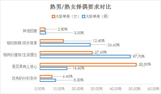 我主良缘发布《2018年第一季度我国单身择偶报告》