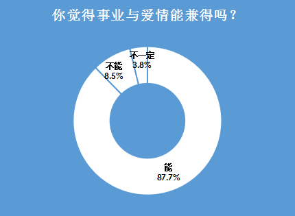 我主良缘双十一婚恋调查：过节时单身的脱单欲强过购物