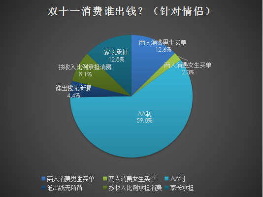 我主良缘双十一婚恋大调查：AA制成情侣消费主趋势