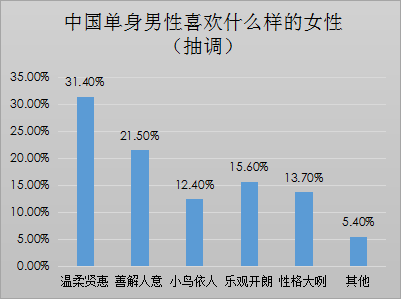 我主良缘双十一婚恋调查：爱打游戏的男性也受欢迎