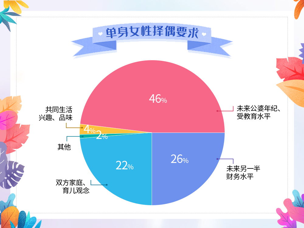 我主良缘520婚恋大调查：5成单身择偶受到教育“内卷”影响！