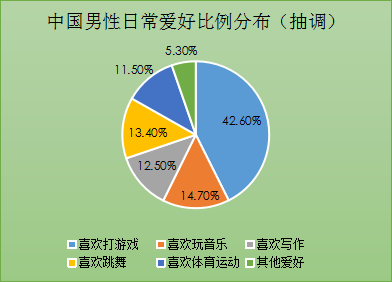 我主良缘双十一婚恋调查：爱打游戏的男性也受欢迎