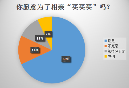 我主良缘双十一婚恋调查：近七成单身舍得为相亲买买买