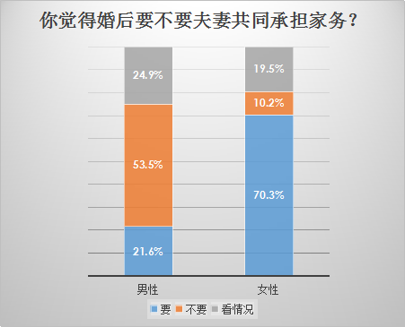 我主良缘2018年春季调查：7成女性要求男性婚后分担家务