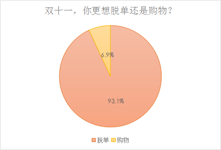 我主良缘双十一婚恋调查：过节时单身的脱单欲强过购物