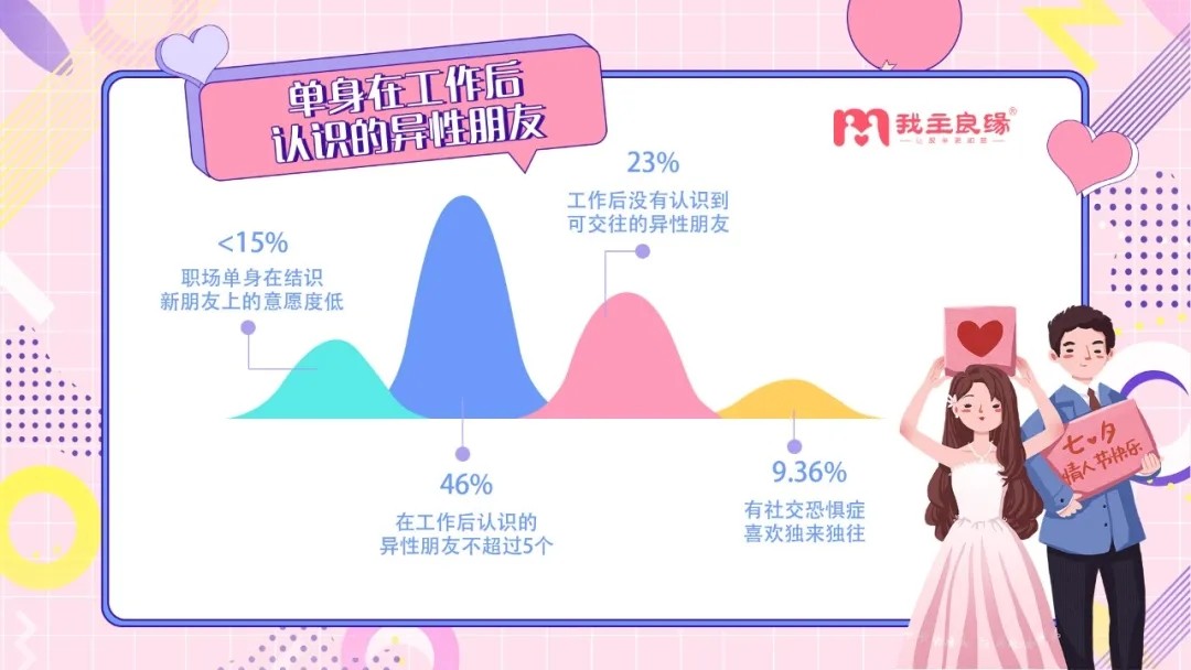 七夕调查：新职场单身拒绝无效社交，中高层管理者单身比例高达65%