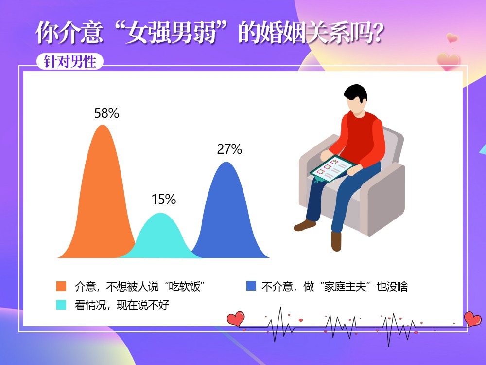 我主良缘婚恋调查：90后更难脱单，27%单身男愿做家庭主夫