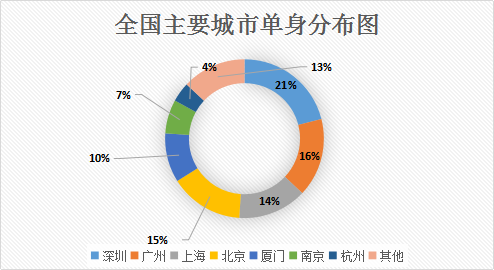 我主良缘2017年末婚恋调查：深圳跃居全国单身重灾区榜首