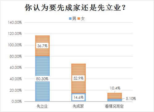 我主良缘2018年春季调查：超八成男性认可先立业再成家