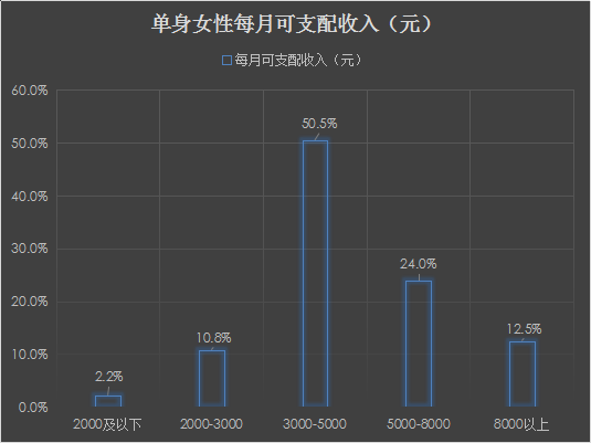 我主良缘双十一婚恋大调查：AA制成情侣消费主趋势